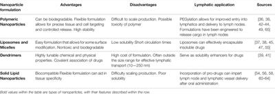 Targeting Lymphatics for Nanoparticle Drug Delivery